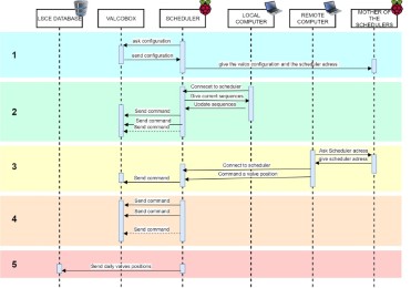 Architecture logicielle 2